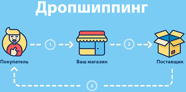 заработок на дропшиппинге